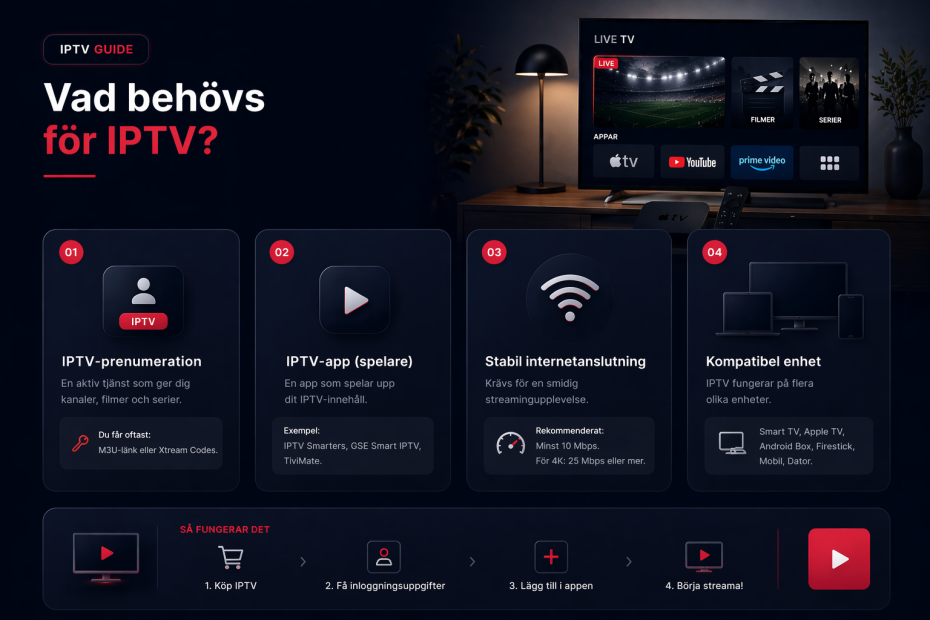 vad behövs för iptv